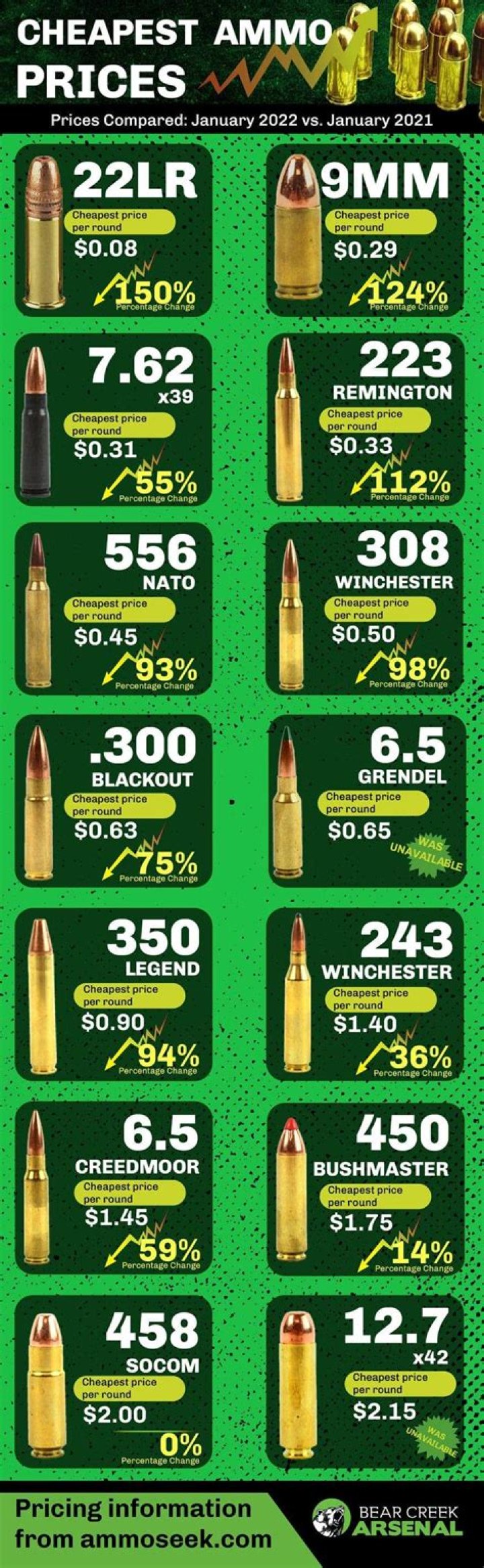 Will ammunition prices ever go down?